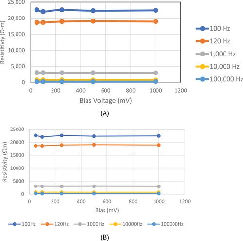 Effect of high energy radiation on electrical properties of synthetic bone materials