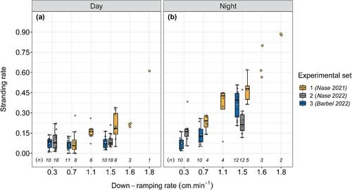 Variation in hydropeaking-induced stranding of Barbus barbus L. and Chondrostoma nasus L. larvae: Assessing the impact of daytime and down-ramping rates