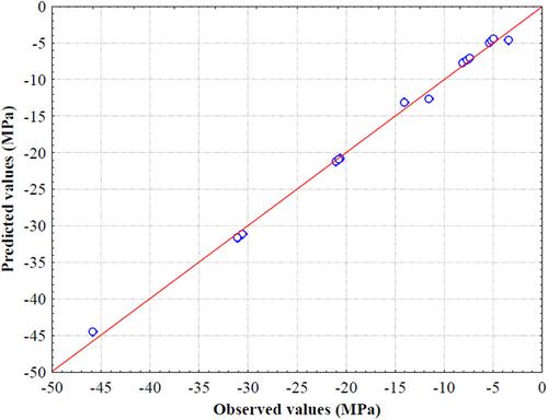 Numerical modeling and statistical analysis of the effect of thermomechanical properties on residual stresses in feldspar-based ceramic materials after thermal tempering