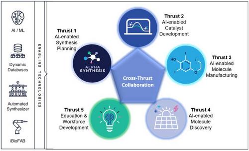 Molecule Maker Lab Institute: Accelerating, advancing, and democratizing molecular innovation