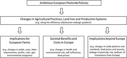 Europe's ambitious pesticide policy and its impact on agriculture and food systems