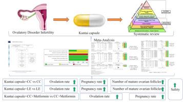 Kuntai capsule for the treatment of ovulatory disorder infertility: A systematic review and meta-analysis of randomized controlled trials