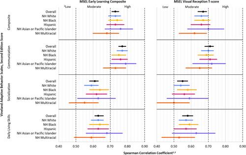 Racial and ethnic disparities in the co-occurrence of intellectual disability and autism: Impact of incorporating measures of adaptive functioning