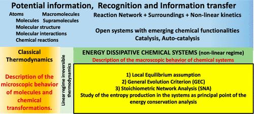 Physical Chemistry Models for Chemical Research in the XXth and XXIst Centuries