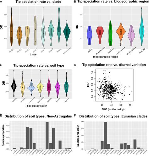 Anatomy of a mega-radiation: Biogeography and niche evolution in Astragalus