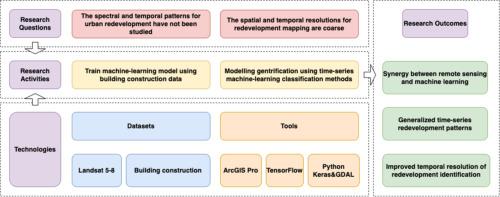 Modeling urban redevelopment: A novel approach using time-series remote sensing data and machine learning