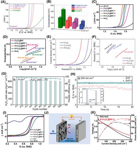 Recent advances of metal suboxide catalysts for carbon-neutral energy applications