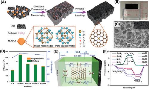 Electrocatalytic dehalogenation in the applications of organic synthesis and environmental degradation