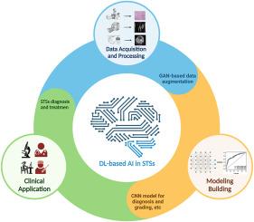 Deep learning-based artificial intelligence for assisting diagnosis, assessment and treatment in soft tissue sarcomas