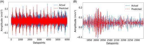 Tool-tip vibration prediction based on a novel convolutional enhanced transformer