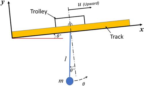 Comparative analysis on the performance of different types of input- and command-shaping controllers in minimizing payload residual vibration of an overhead crane with an inclined supporting track