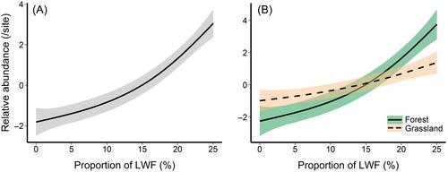 Local and regional-scale effects of hedgerows on grassland- and forest-associated bird populations within agroecosystems