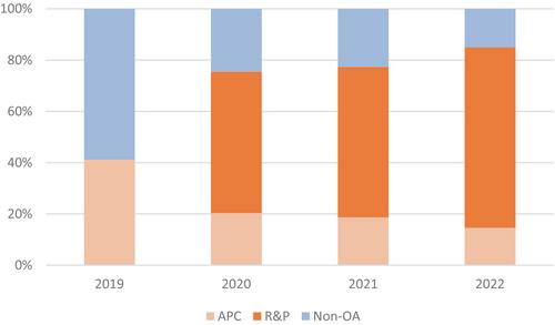 Scaling up open access publishing through transformative agreements: Results from 2019 to 2022