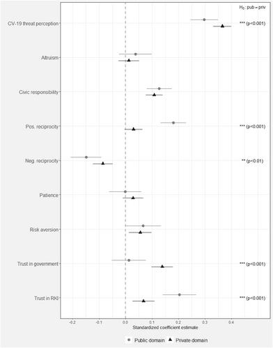 Compliance in the public versus the private realm: Economic preferences, institutional trust and COVID-19 health behaviors