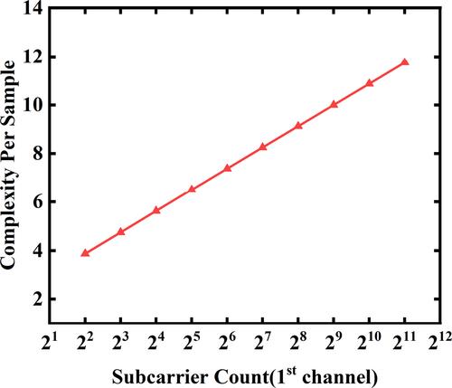 Point-to-point intensity modulation and direct detection flexible transceivers incorporating cascaded inverse fast fourier transform/fast fourier transform-based multi-channel aggregation/de-aggregation techniques