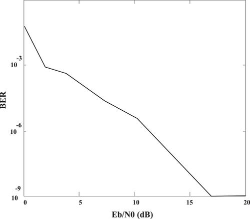 Coding techniques for diversity enhancement of dense wavelength division multiplexing MIMO-FSO fault protection protocols systems over atmospheric turbulence channels