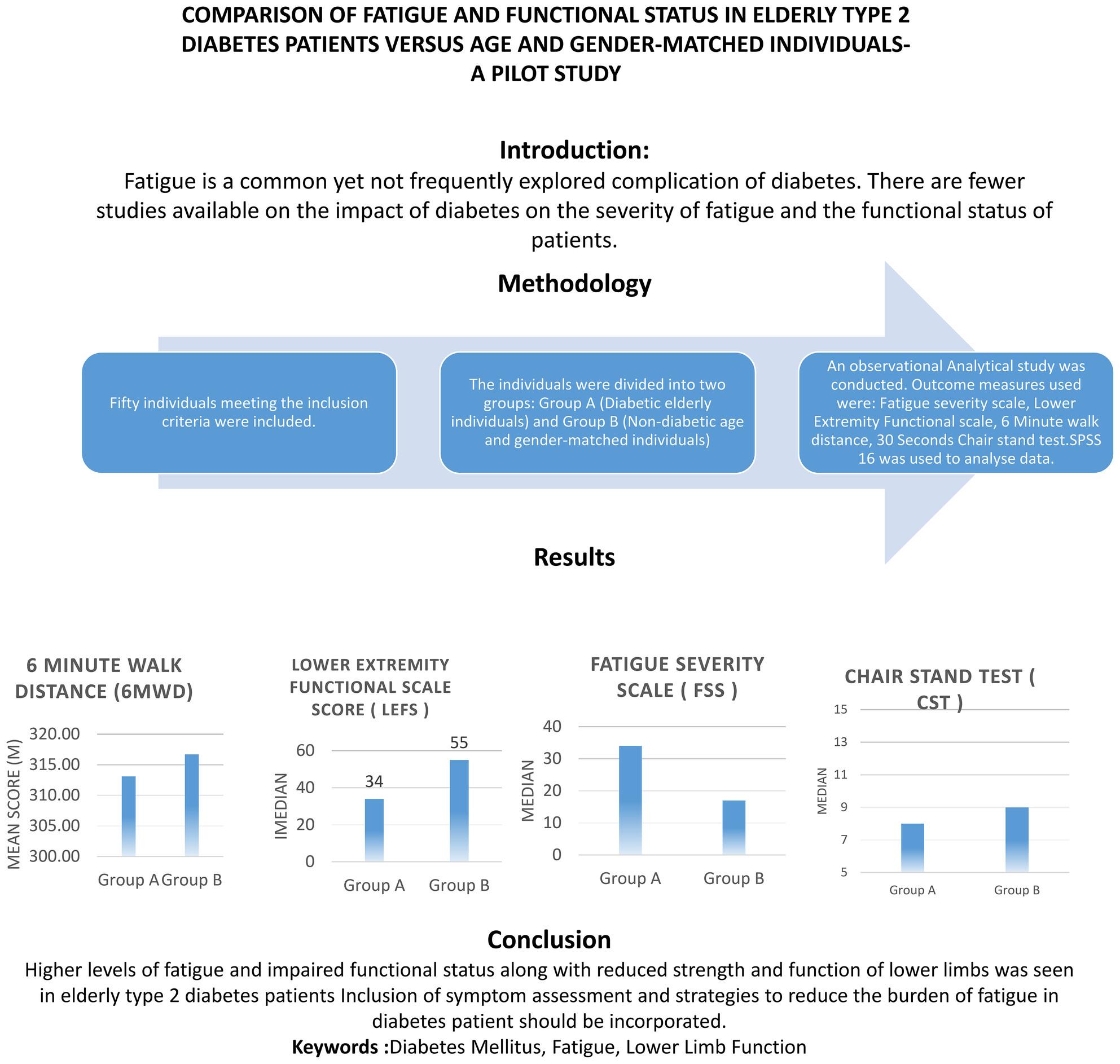 Comparison of fatigue and functional status in elderly type 2 diabetes patients versus age and gender matched individuals