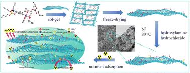 One-pot synthesis of a graphene oxide-supported TixAl1−xOy-based material modified with amidoxime for highly efficient uranium(vi) adsorption†