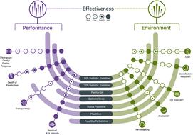 Evaluation of soft tissue simulant performance against economic and environmental impact