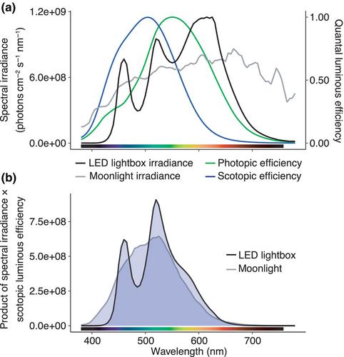 MoonShine: A software-hardware system for simulating moonlight ground illuminance and re-creating artificial moonlight cycles in a laboratory environment