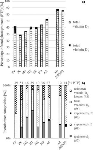 Previtamin D2, vitamin D2, and vitamin D4 amounts in different mushroom species irradiated with ultraviolet (UV) light and occurrence of structurally related photoproducts