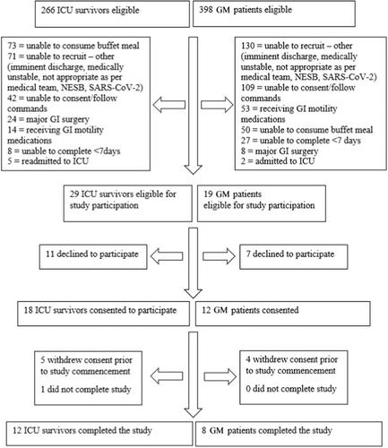 Comparison of energy intake in critical illness survivors, general medical patients, and healthy volunteers: A descriptive cohort study