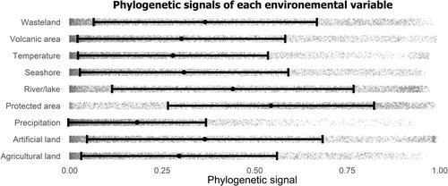 Scalable phylogenetic Gaussian process models improve the detectability of environmental signals on local extinctions for many Red List species