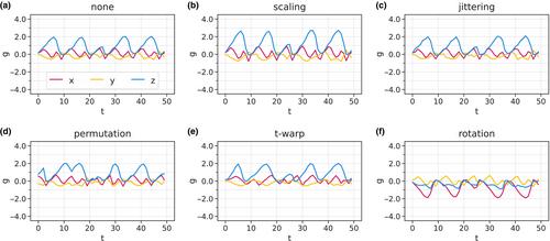 Exploring deep learning techniques for wild animal behaviour classification using animal-borne accelerometers