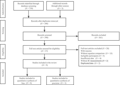 Estimates of resting energy expenditure using predictive equations in adults with severe burns: A systematic review and meta-analysis