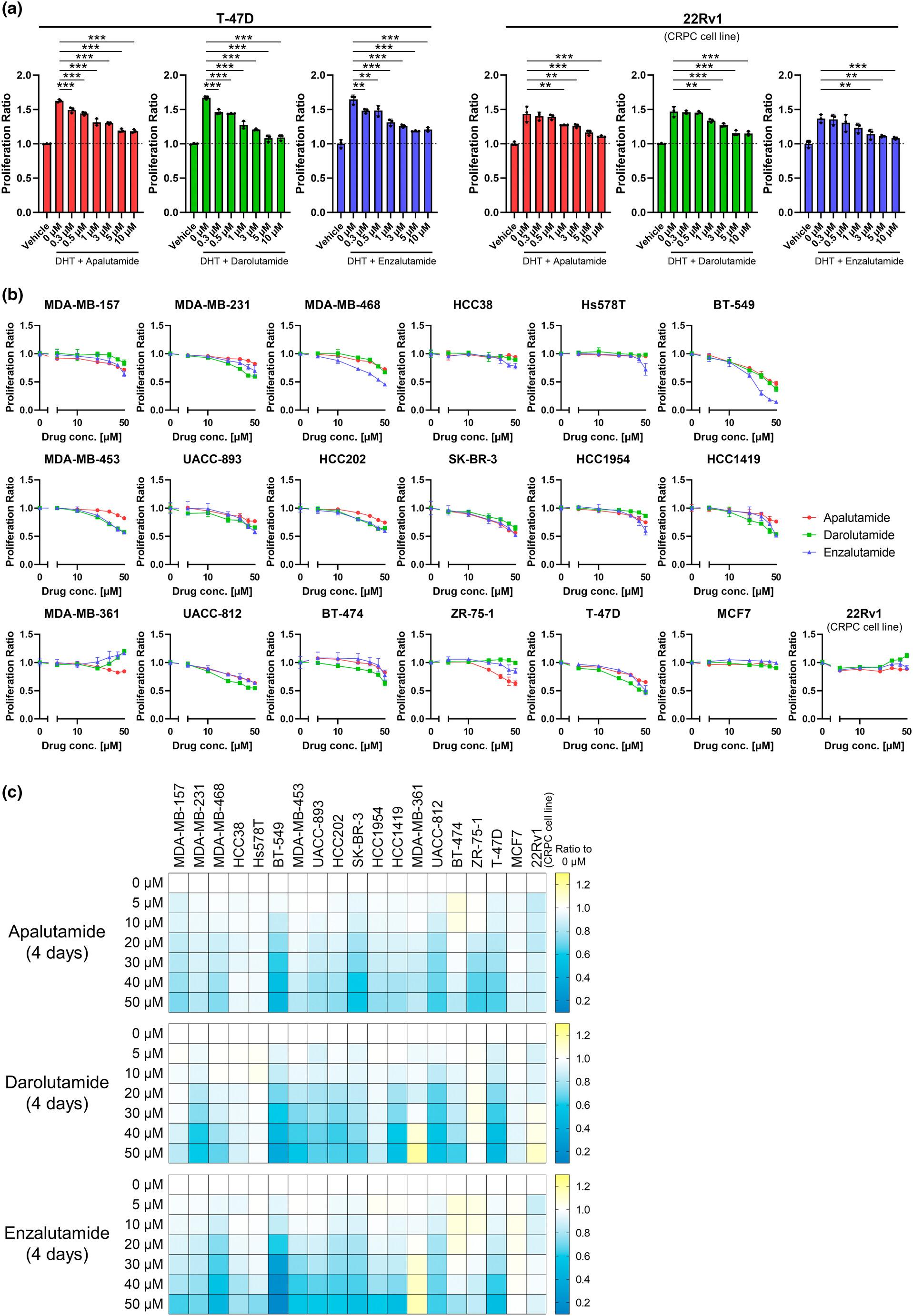 Analysis of the responsiveness to antiandrogens in multiple breast cancer cell lines