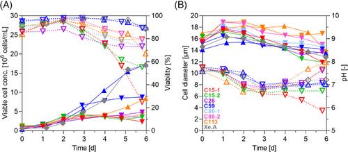 From single-cell cloning to high-yield influenza virus production – implementing advanced technologies in vaccine process development