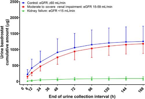 Results from a Phase 1 Study Assessing the Pharmacokinetics of the Aldosterone Synthase Inhibitor Baxdrostat in Participants with Varying Degrees of Renal Function