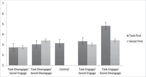 The effects of social (dis)engagement on status conferral: A context dependent account