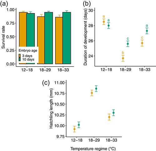 Sensitivity of amphibian embryos to timing and magnitude of present and future thermal extremes