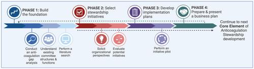 Securing administrative leadership commitment for anticoagulation stewardship programs