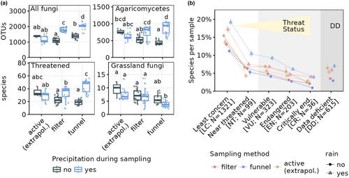 A case study on the application of spore sampling for the monitoring of macrofungi