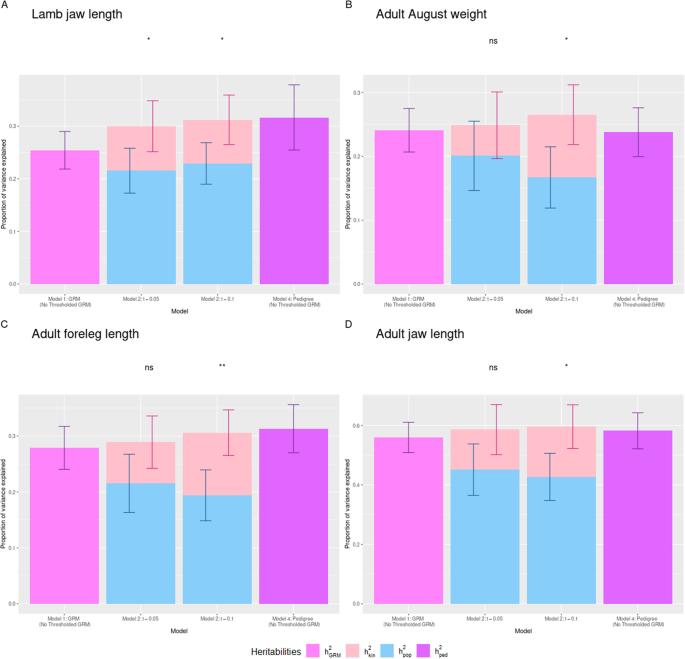 Investigating pedigree- and SNP-associated components of heritability in a wild population of Soay sheep