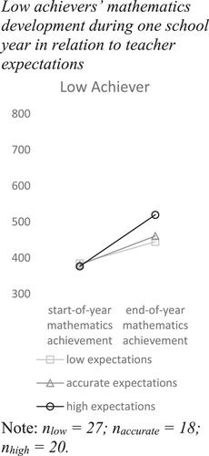 Who benefits the most? Teacher expectations and their relation with students’ achievement in mathematics in primary school