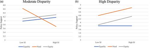 A fair share: Effects of disparity, allocation strategy and system justification on perceptions of policy support in the education domain