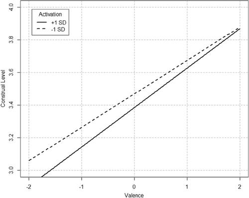 The relationships between affect dimensions and level of construal