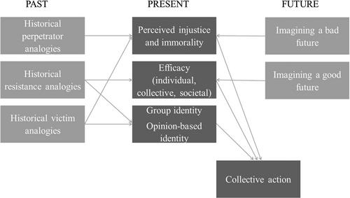 The role of temporal analogies in collective movements