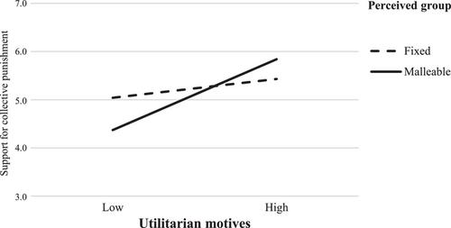 When growth mindset backfires: The effect of the perceived malleability of groups and utilitarian motives on support for collective punishment