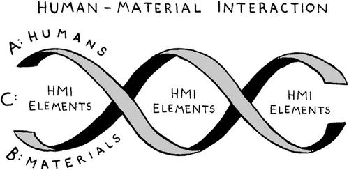 Unfolding the human–material interaction of material flows in societies: DNA as a conceptual metaphor