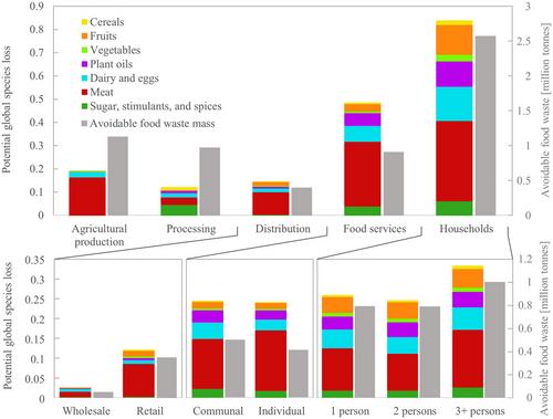 Biodiversity impact of food waste: Quantification for supply chain stages and products in Germany