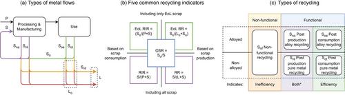 Reassessing tin circularity and criticality