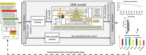 Linking socio-economic metabolism models and simulation games: Reflections on benefits and challenges