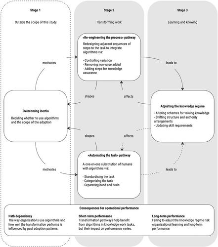 Using algorithms to improve knowledge work