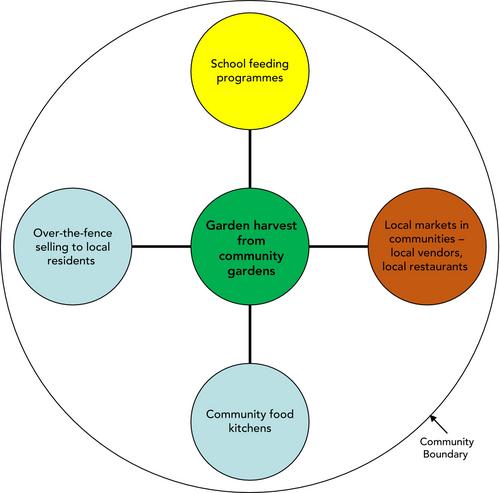 CULTIVATING FOOD JUSTICE: Redefining Harvest Sales for Sustainable Urban Agriculture in Low-Income Cape Town post Covid-19