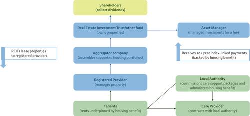 TRANSFORMING SOCIAL HOUSING INTO AN ASSET CLASS: REITs and the Financialization of Supported Housing in England