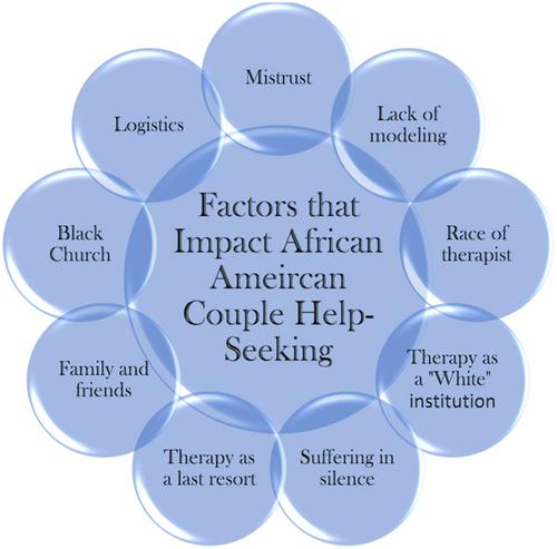 Understanding African American help-seeking for romantic relationships: Advocacy, barriers, and considerations